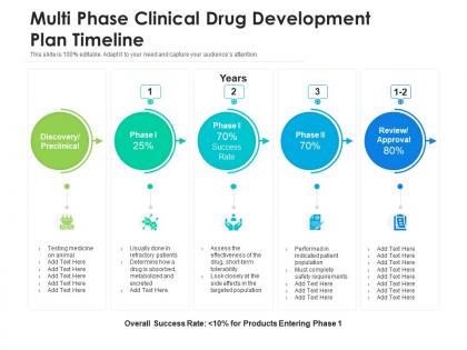 Multi phase clinical drug development plan timeline