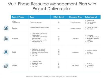 Multi phase resource management plan with project deliverables