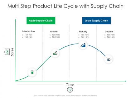 Multi step product life cycle with supply chain