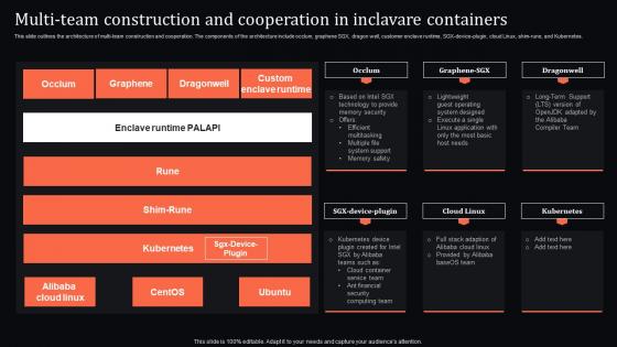 Multi Team And Cooperation In Inclavare Containers Confidential Computing System Technology