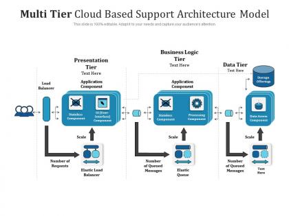 Multi tier cloud based support architecture model