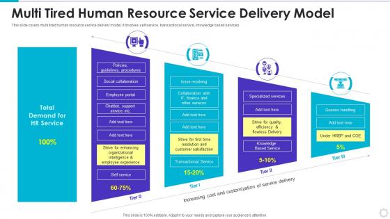Multi Tired Human Resource Service Delivery Model
