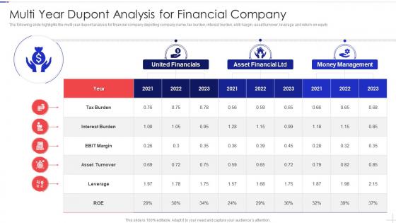 Multi Year Dupont Analysis For Financial Company