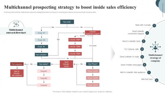 Multichannel Prospecting Strategy Inside Sales Techniques To Connect With Customers SA SS
