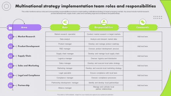 Multinational Strategy Implementation Team Roles Multinational Strategy For Organizations Strategy SS