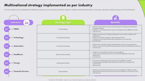 Multinational Strategy Implemented As Per Industry Multinational Strategy For Organizations Strategy SS
