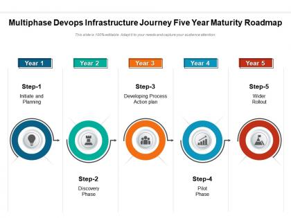 Multiphase devops infrastructure journey five year maturity roadmap