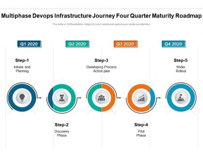 Multiphase devops infrastructure journey four quarter maturity roadmap