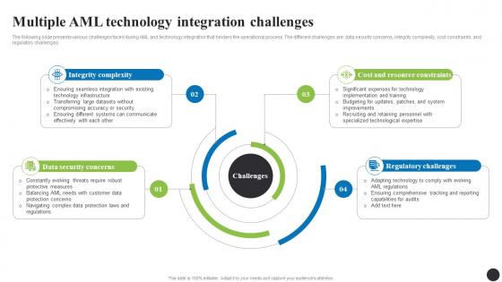 Multiple AML Technology Integration Challenges Navigating The Anti Money Laundering Fin SS