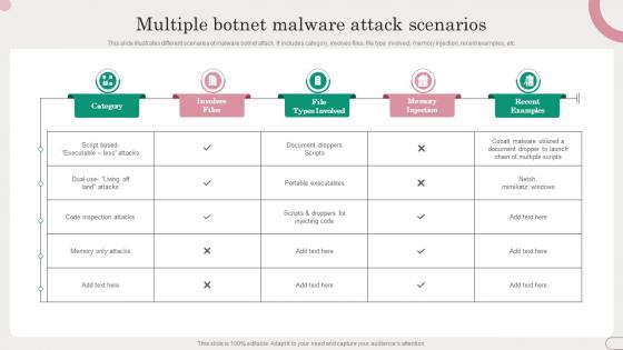 Multiple Botnet Malware Attack Scenarios