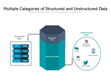 Multiple categories of structured and unstructured data
