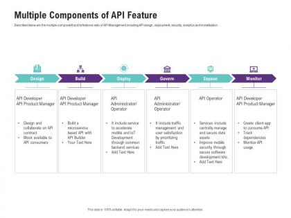 Multiple components of api feature application programming interfaces ecosystem ppt mockup