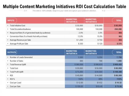 Multiple content marketing initiatives roi cost calculation table