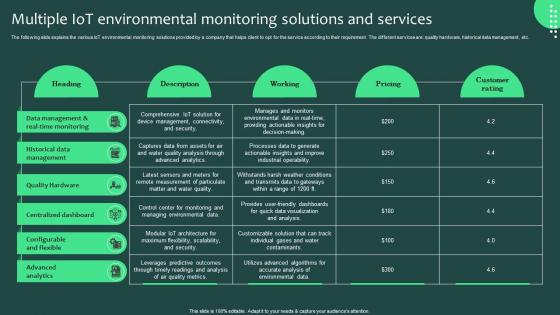 Multiple IOT Environmental Monitoring Solutions And Services