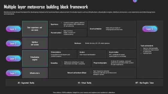 Multiple Layer Metaverse Building Block Framework