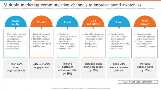 Multiple Marketing Communication Channels Development Of Effective Marketing