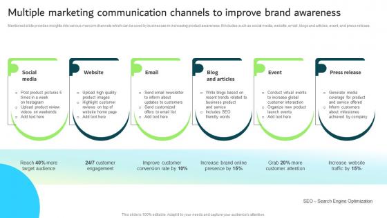Multiple Marketing Communication Channels To Improve Strategic Guide For Integrated Marketing
