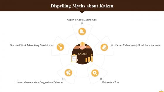 Multiple Misconceptions About Kaizen Methodology Training Ppt