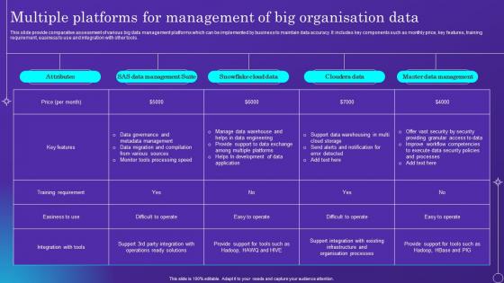 Multiple Platforms For Management Of Big Organisation Data