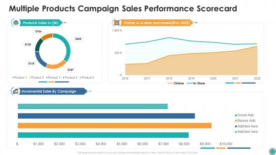 Multiple products campaign sales performance scorecard ppt elements