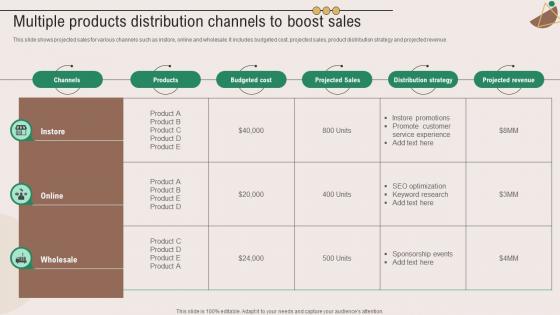 Multiple Products Distribution Channels To Boost Marketing Plan To Grow Product Strategy SS V
