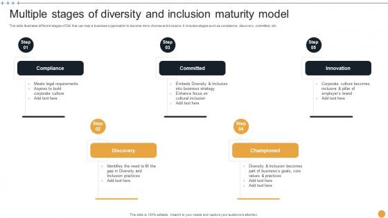 Multiple Stages Of Diversity And Inclusion Maturity Model