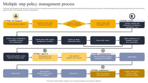 Multiple Step Policy Management Process
