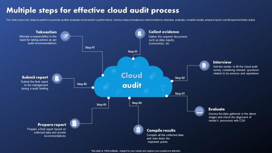 Multiple Steps For Effective Cloud Audit Process