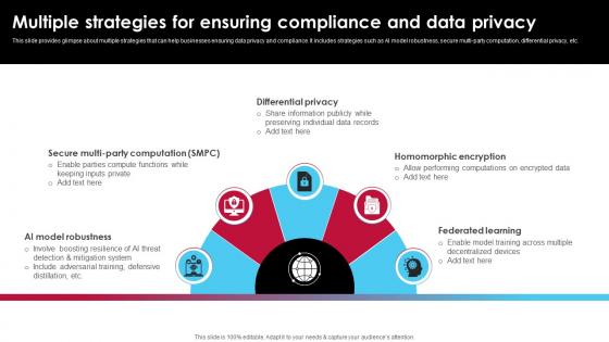 Multiple Strategies For Ensuring Compliance And Data Ai Driven Digital Transformation Planning DT SS