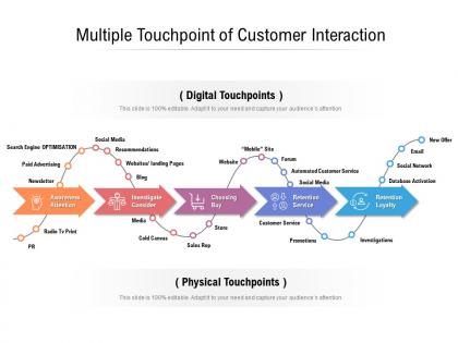 Multiple touchpoint of customer interaction