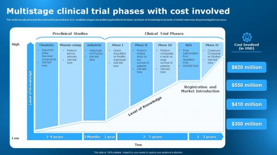 Multistage Clinical Trial Phases With Cost Involved Clinical Research Trial Stages