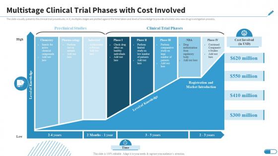 Multistage Clinical Trial Phases With Cost Involved Research Design For Clinical Trials
