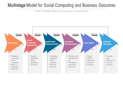 Multistage model for social computing and business outcomes