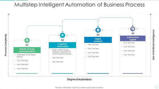 Multistep intelligent automation of business process