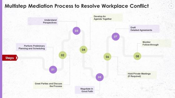 Multistep Mediation Process To Resolve Workplace Conflict Training Ppt