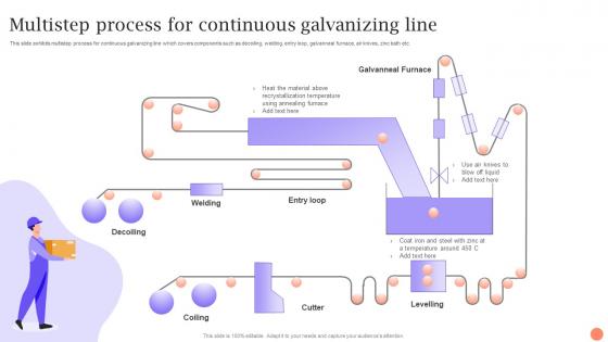 Multistep Process For Continuous Galvanizing Line