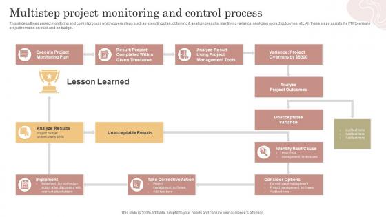 Multistep Project Monitoring And Control Process