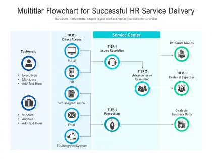 Multitier flowchart for successful hr service delivery