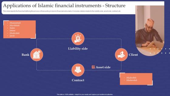 Muslim Banking Applications Of Islamic Financial Instruments Structure Fin SS V
