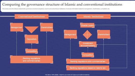 Muslim Banking Comparing The Governance Structure Of Islamic And Conventional Fin SS V