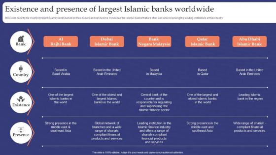 Muslim Banking Existence And Presence Of Largest Islamic Banks Worldwide Fin SS V