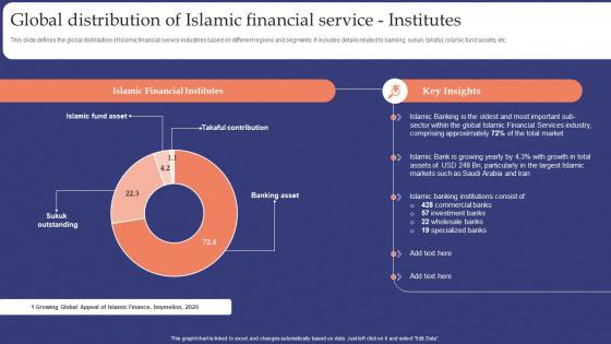 Muslim Banking Global Distribution Of Islamic Financial Service Institutes Fin SS V