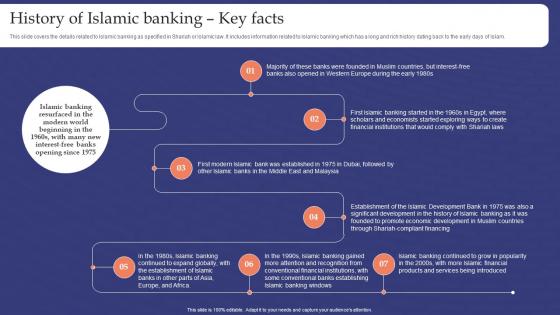 Muslim Banking History Of Islamic Banking Key Facts Ppt Ideas Skills Fin SS V
