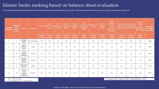Muslim Banking Islamic Banks Ranking Based On Balance Sheet Evaluation Fin SS V