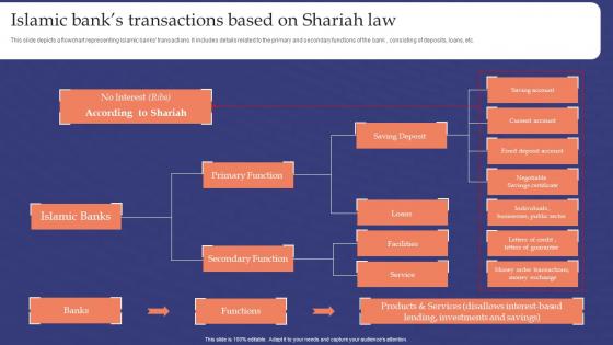 Muslim Banking Islamic Banks Transactions Based On Shariah Law Fin SS V
