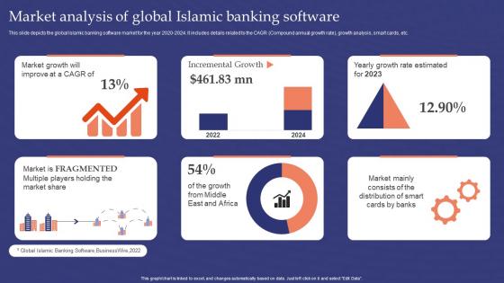 Muslim Banking Market Analysis Of Global Islamic Banking Software Fin SS V