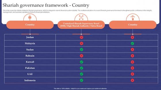 Muslim Banking Shariah Governance Framework Country Fin SS V