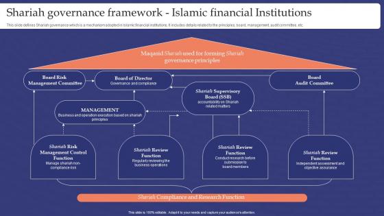 Muslim Banking Shariah Governance Framework Islamic Financial Institutions Fin SS V