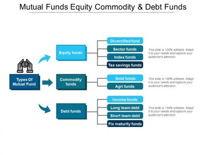 Mutual funds equity commodity and debt funds