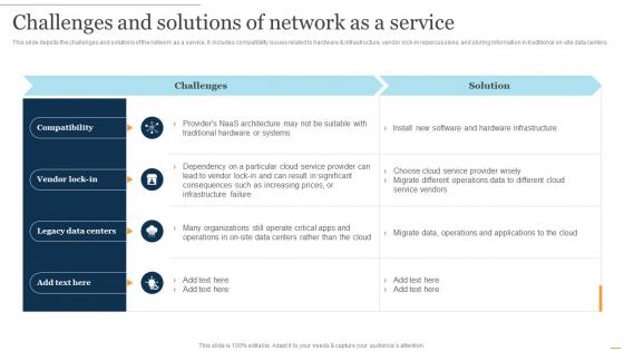 NaaS Architecture Challenges And Solutions Of Network As A Service Ppt Presentation Show Grid